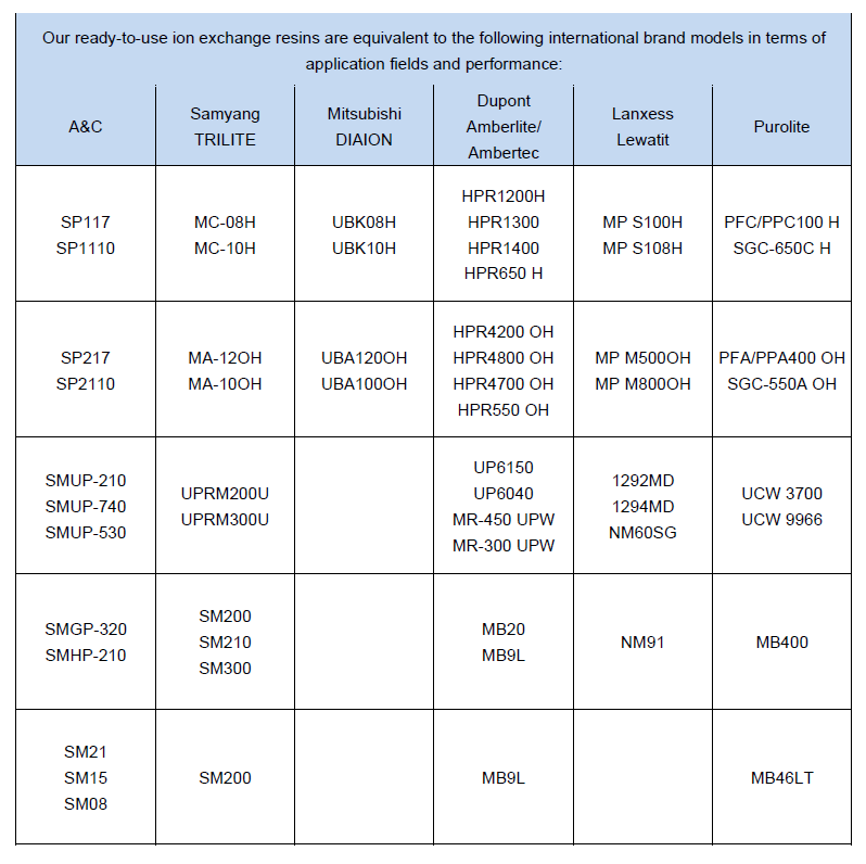 A&C Pure Water Treatment|Cross Reference Guide